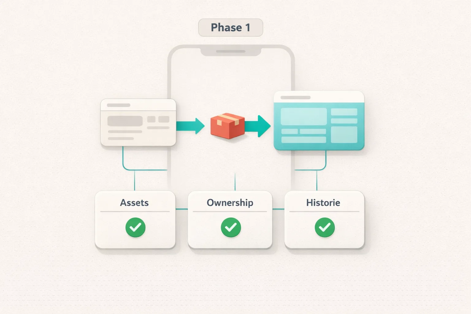 Illustration: App-Smartphone, Migration-Pfeil „Phase 1“ und Karten „Assets“, „Ownership“, „Historie“ mit Check-Icons (VeVe).