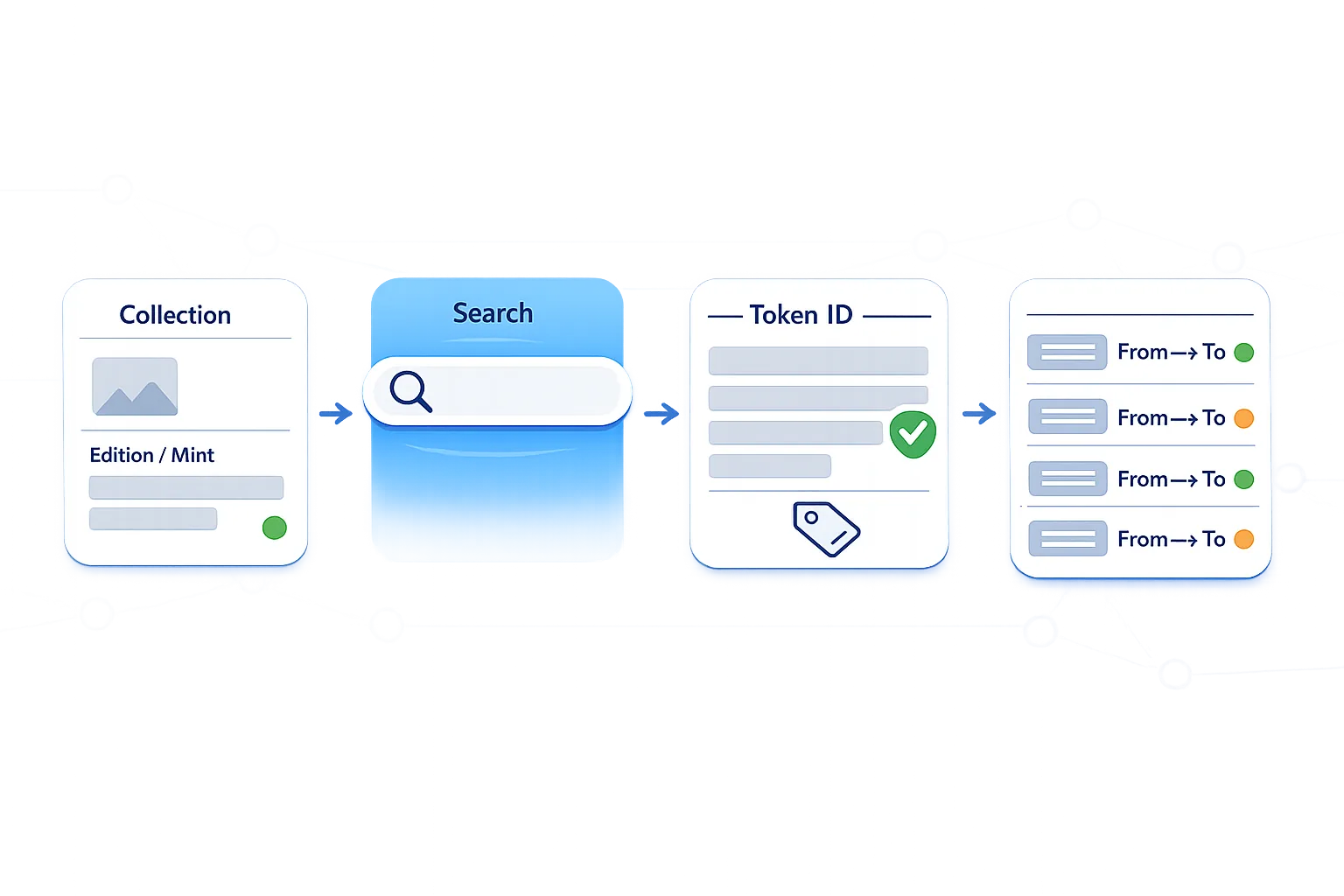 Flow-Grafik: VeVe-Collectible-Details → Explorer-Suche → Token-ID/Metadaten → Events und Transfers zur Prüfung der Historie.