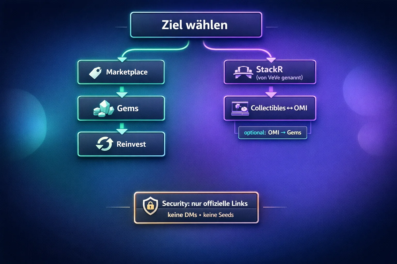 Flowchart: Ziel wählen – In-App handeln über Marketplace→Gems→Reinvest oder extern über StackR Collectibles↔OMI, plus Security-Hinweis.