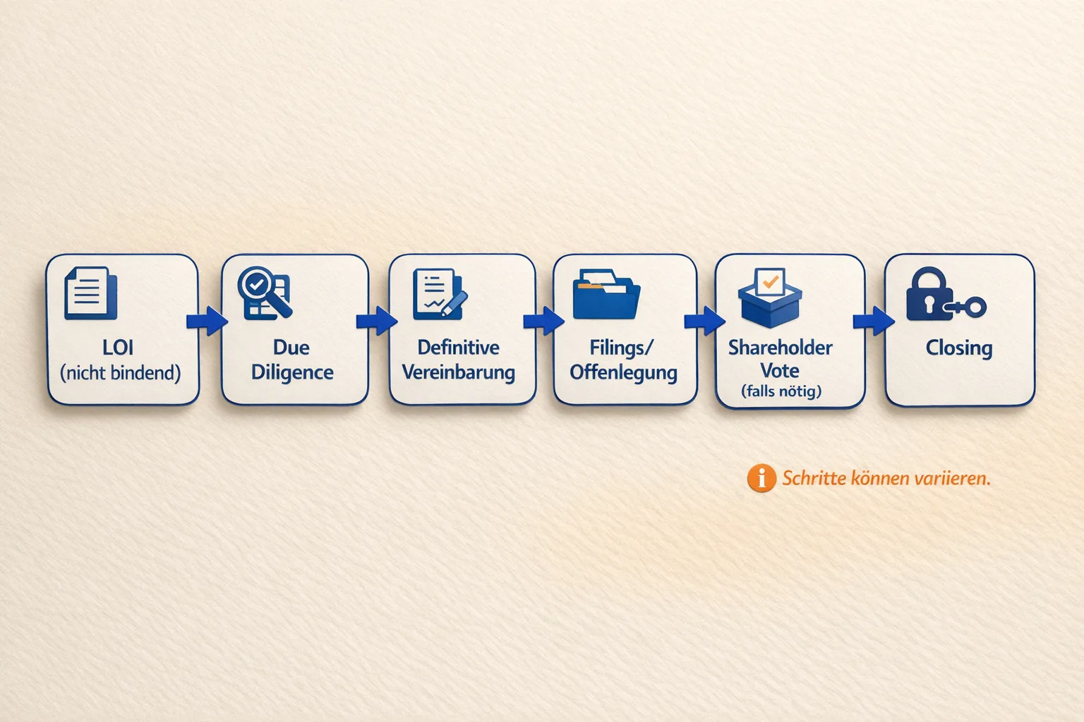 Flowchart mit 6 Schritten: LOI (nicht bindend) → Due Diligence → Definitive Vereinbarung → Filings/Offenlegung → Vote → Closing.
