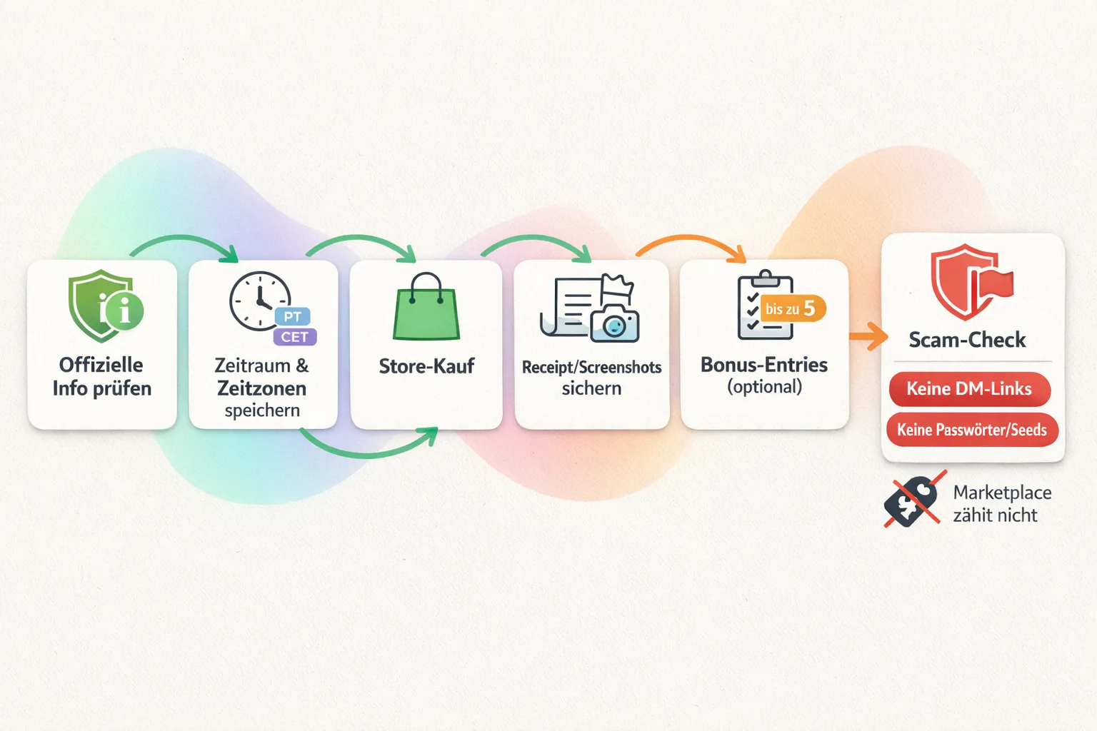 Flowchart für VeVe: Offizielle Info prüfen, Zeitzonen speichern, Store-Kauf, Receipt sichern, Entries nachhalten, Bonus-Entries per Formular, Scam-Check.