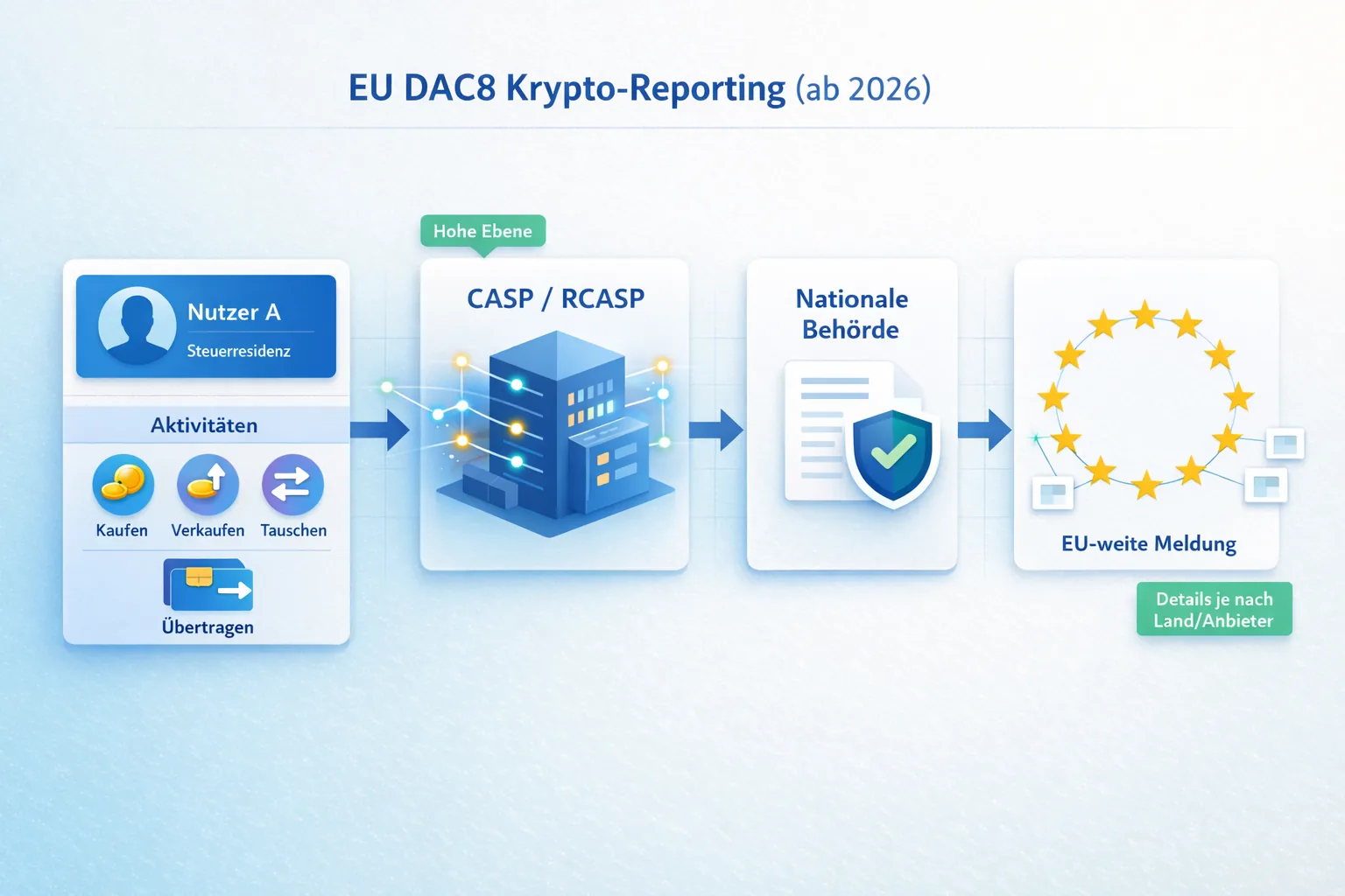 Infografik-Flow: Nutzerprofil und Aktivitäten (Kauf, Verkauf, Swap, Transfer) laufen über CASP zur nationalen Behörde und EU-Austausch.