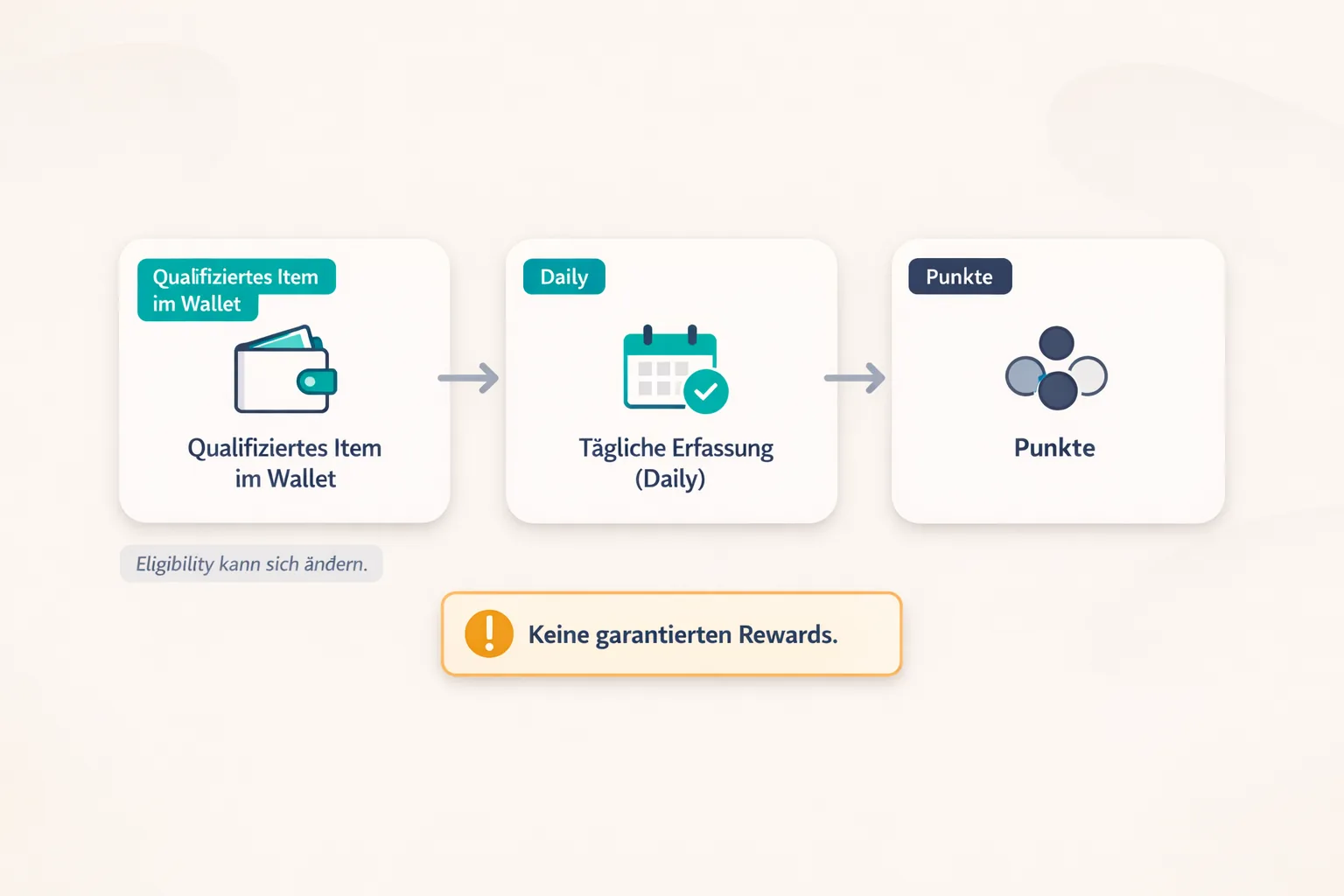 Flowgrafik: Qualifiziertes Item im Wallet → tägliche Erfassung → Punkte, mit Warnbox „Keine garantierten Rewards“ und Eligibility-Hinweis.