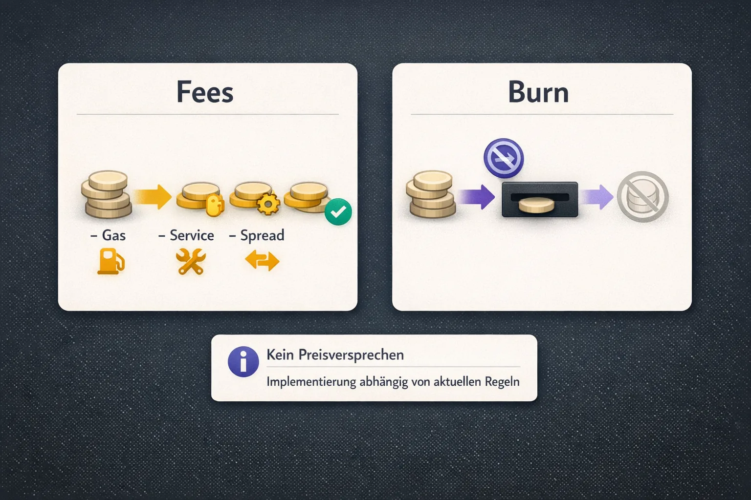 Zweiteilige Infografik: links Fees (Gas, Service, Spread) als Abzüge, rechts Burn als Tokens aus dem Umlauf; Disclaimer ohne Preisversprechen.