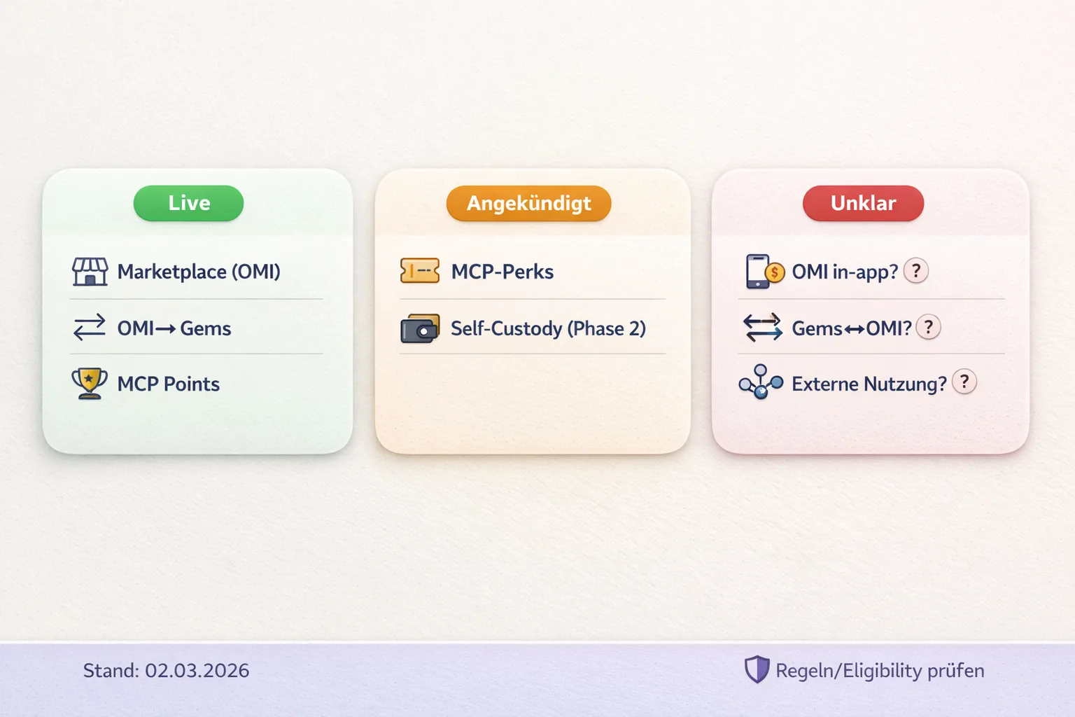 Übersichtsgrafik mit drei Boxen „Live“, „Angekündigt“ und „Unklar“: Marketplace (OMI), OMI→Gems, MCP Points sowie Self-Custody/Collect Chain und offene Fragen.