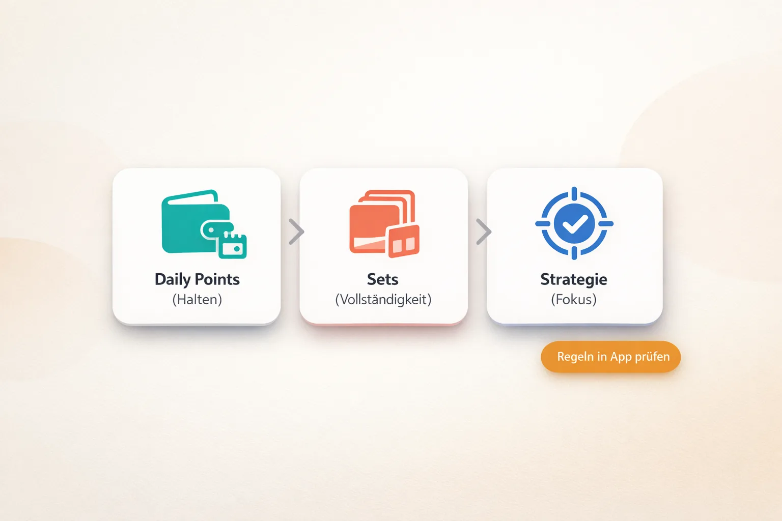 Infografik mit drei UI-Karten: Daily Points (Halten), Sets (Vollständigkeit), Strategie (Fokus) und „Regeln in App prüfen“.