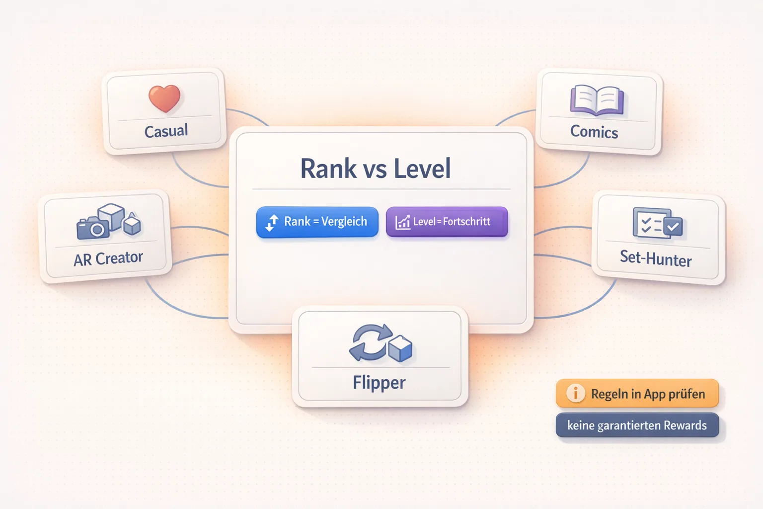 UI-Infografik: Rank vs Level im VeVe MCP, zentrale Karte zu Vergleich/Fortschritt, fünf Sammler-Profile und Disclaimer.