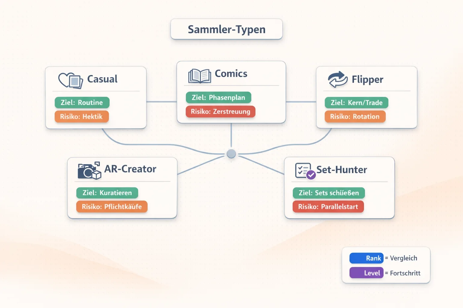 Map-Grafik im VeVe MCP: fünf Sammler-Typen als Karten mit Icon sowie Ziel- und Risiko-Chips zur Orientierung.
