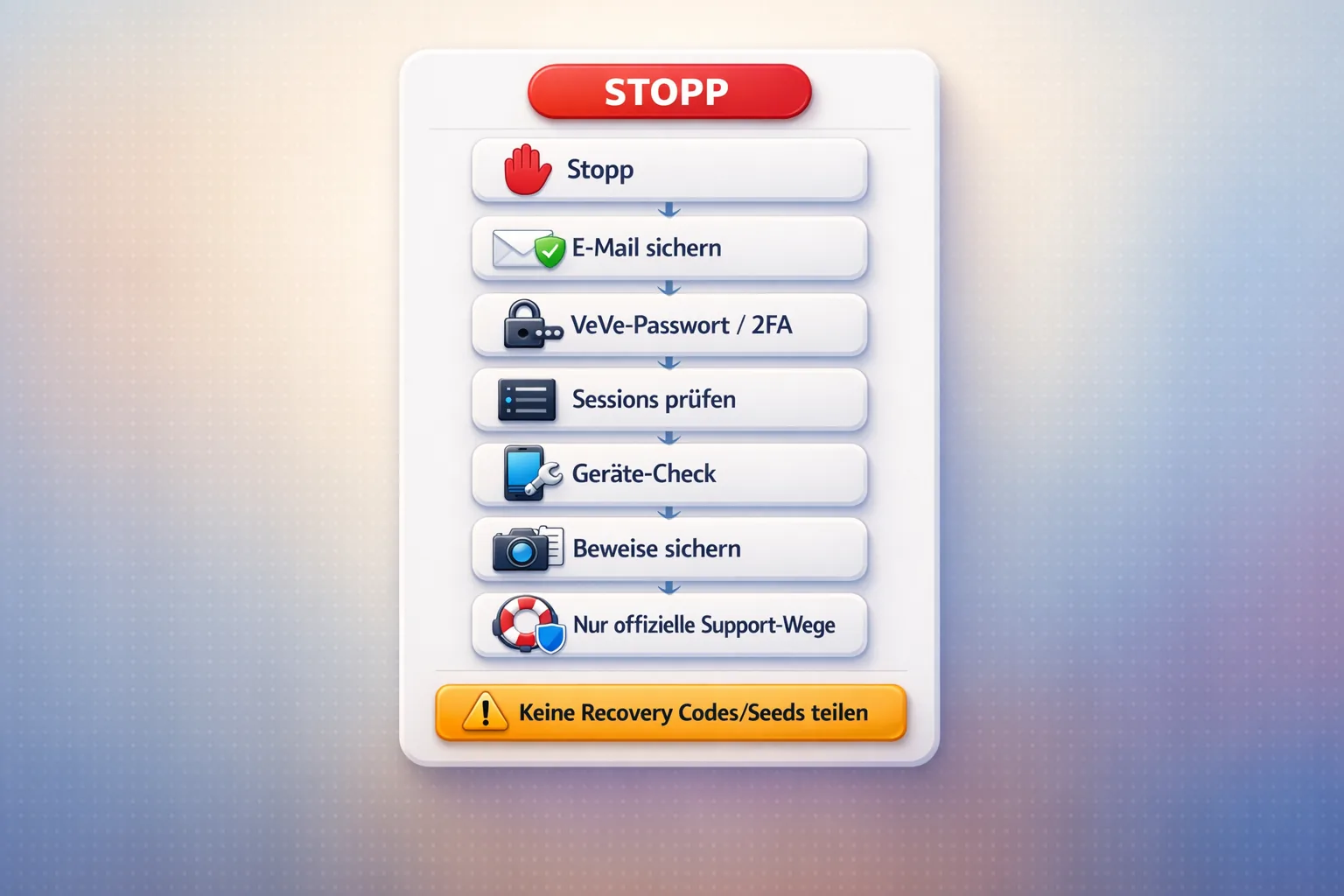 Notfall-Checkkarte: Stopp → E-Mail sichern → VeVe-Passwort/2FA → Sessions prüfen → Geräte-Check → Beweise sichern → offizieller Support.
