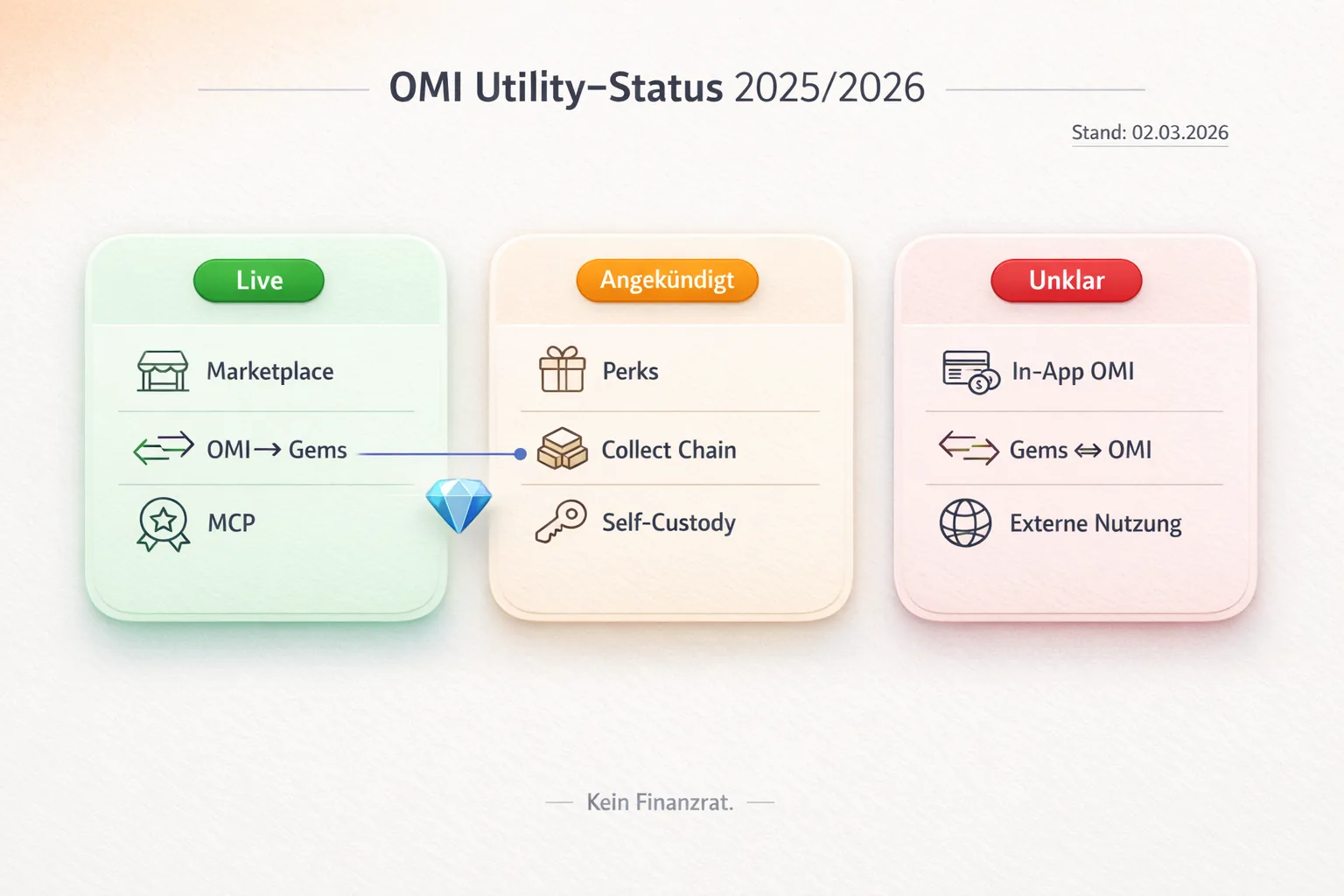 Hero-Infografik mit drei Status-Karten „Live“, „Angekündigt“, „Unklar“ zu OMI-Utility, inkl. OMI→Gems, MCP und Collect Chain (Stand 02.03.2026).