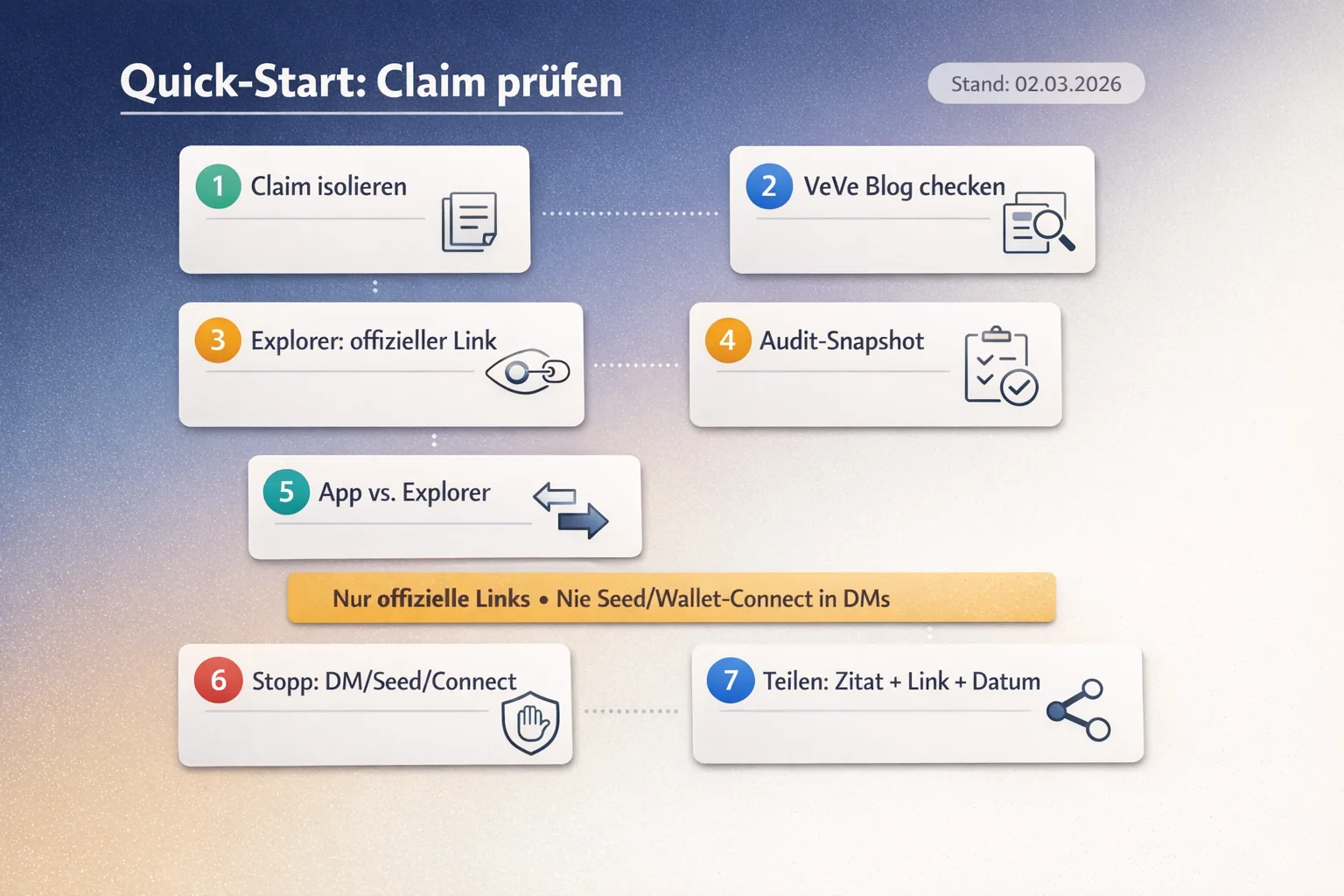 Checkliste „Quick-Start: Claim prüfen“ mit 7 Schritten: Claim isolieren, Blog prüfen, Explorer-Link, Audit, App vs Explorer, DM/Seed-Stopp, Teilen (Stand 02.03.2026).