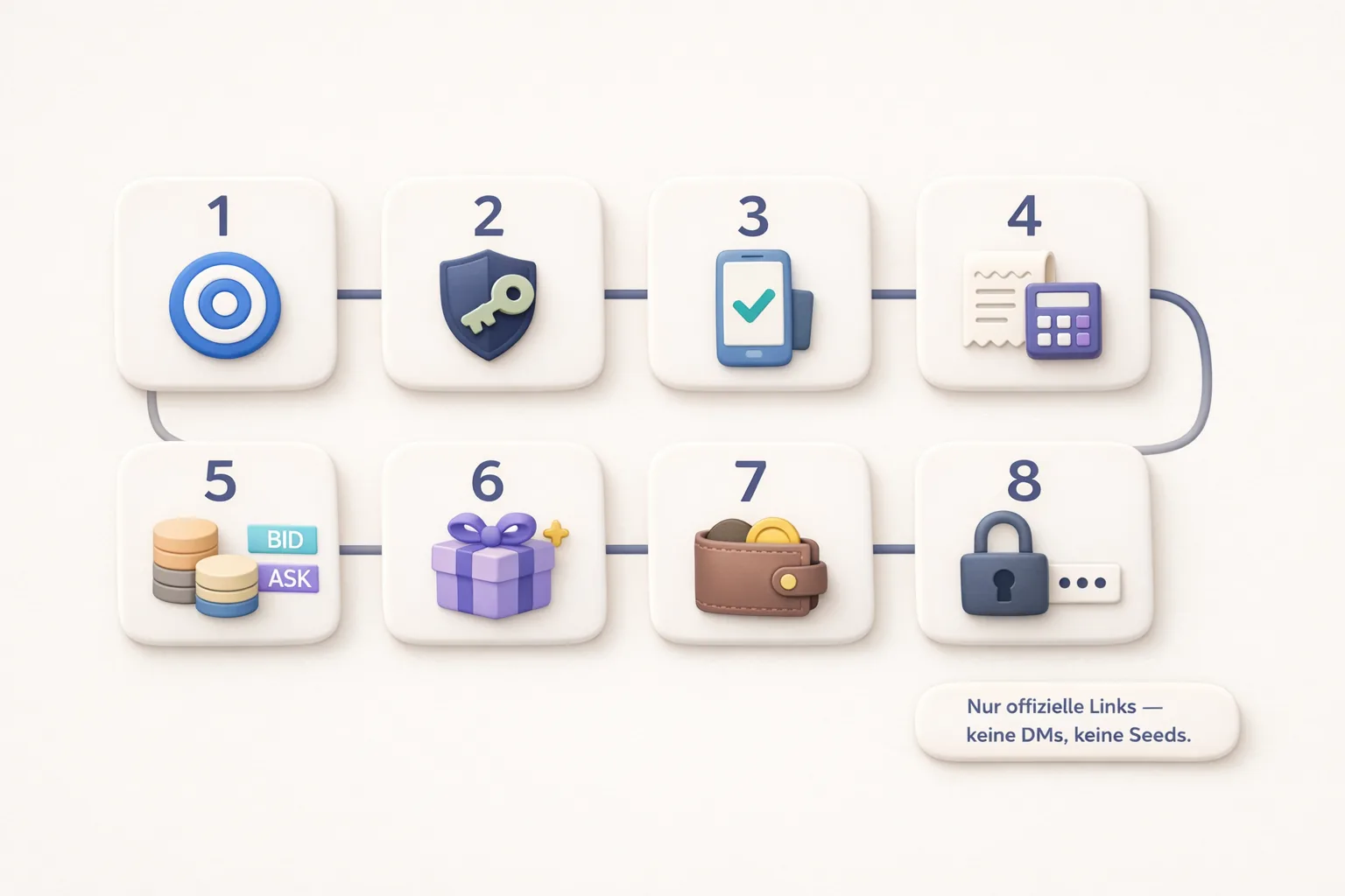 Flowchart mit 8 Schritten zur Plattformwahl: Ziel, Custody, UX, Gebühren, Liquidität, Rewards, Budget, Sicherheit; Hinweis zu Links/Seeds.