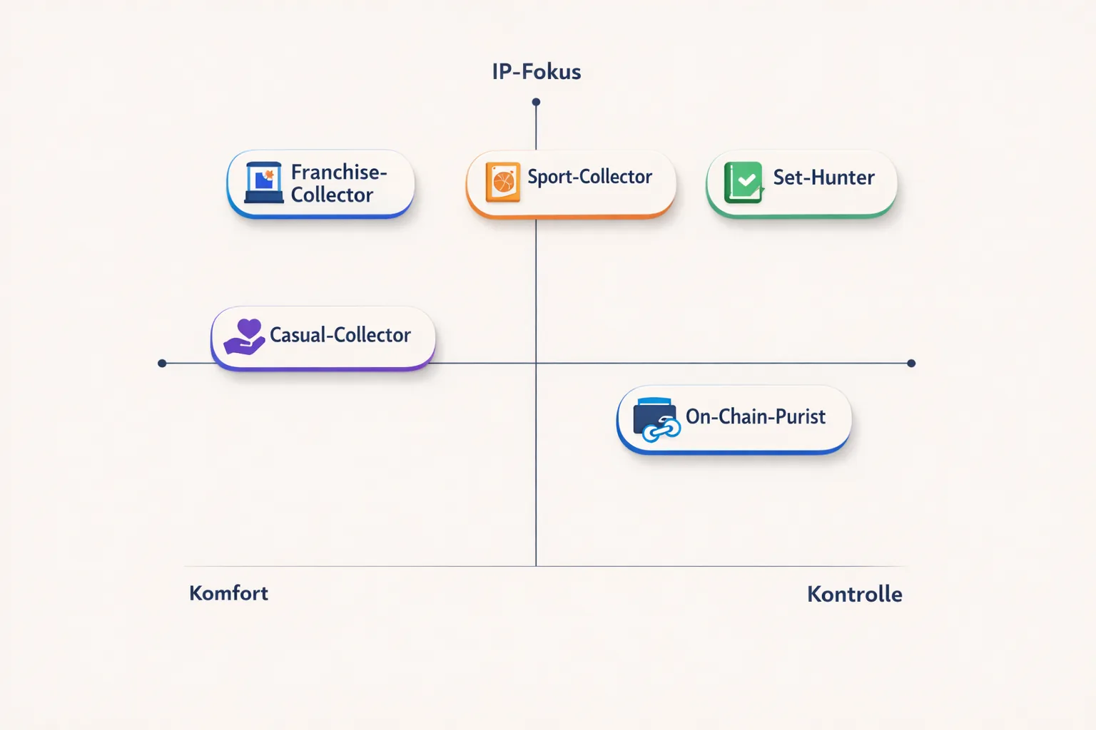 Kompass-Matrix mit Achsen Komfort–Kontrolle und IP-Fokus–Offener Markt, die fünf Sammler-Typen als Chips markiert.
