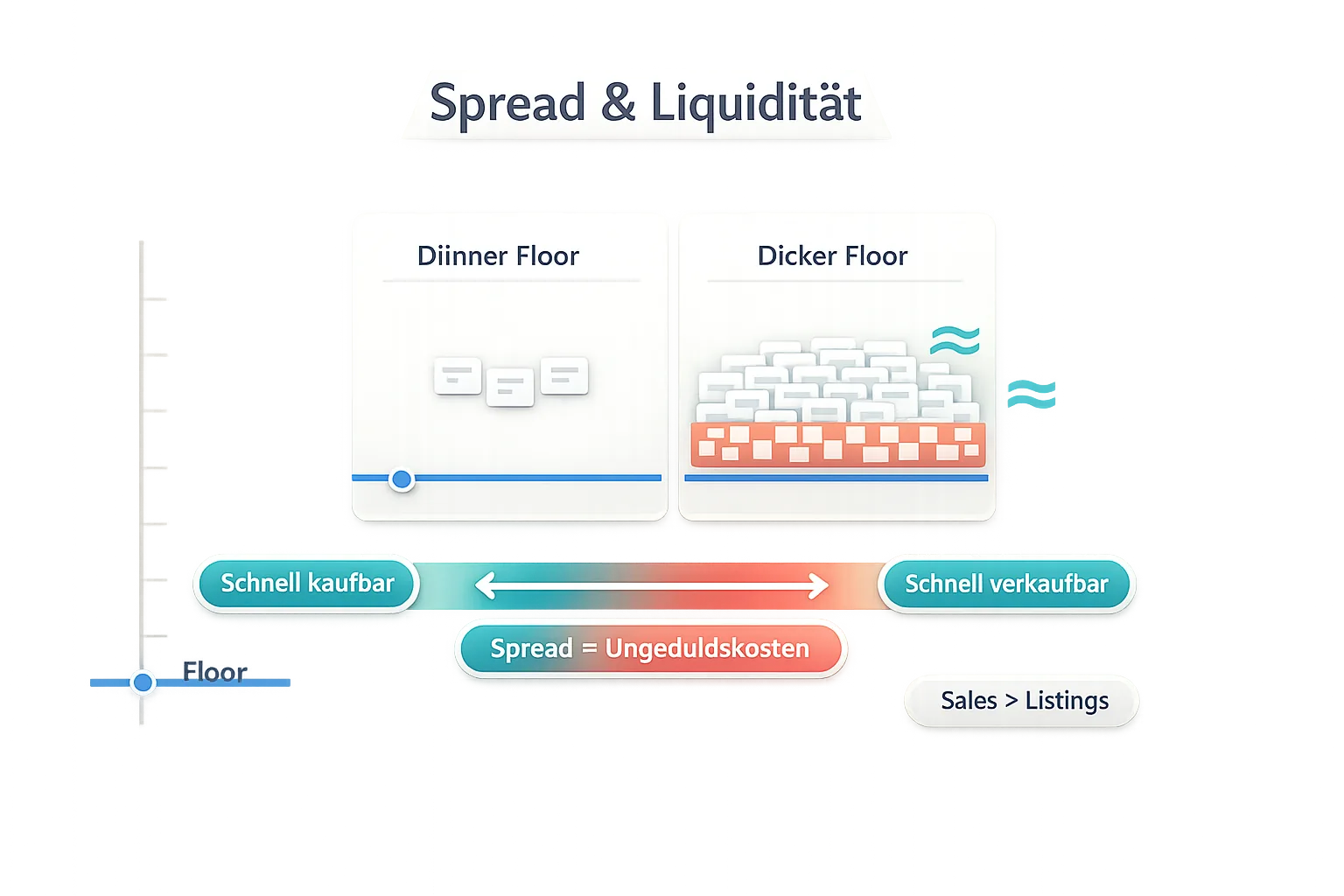 How-to-Diagramm mit Preisachse, markiertem Floor sowie dünnem vs. dickem Listing-Band; Pfeile erklären Spread und Liquidität (VeVe).