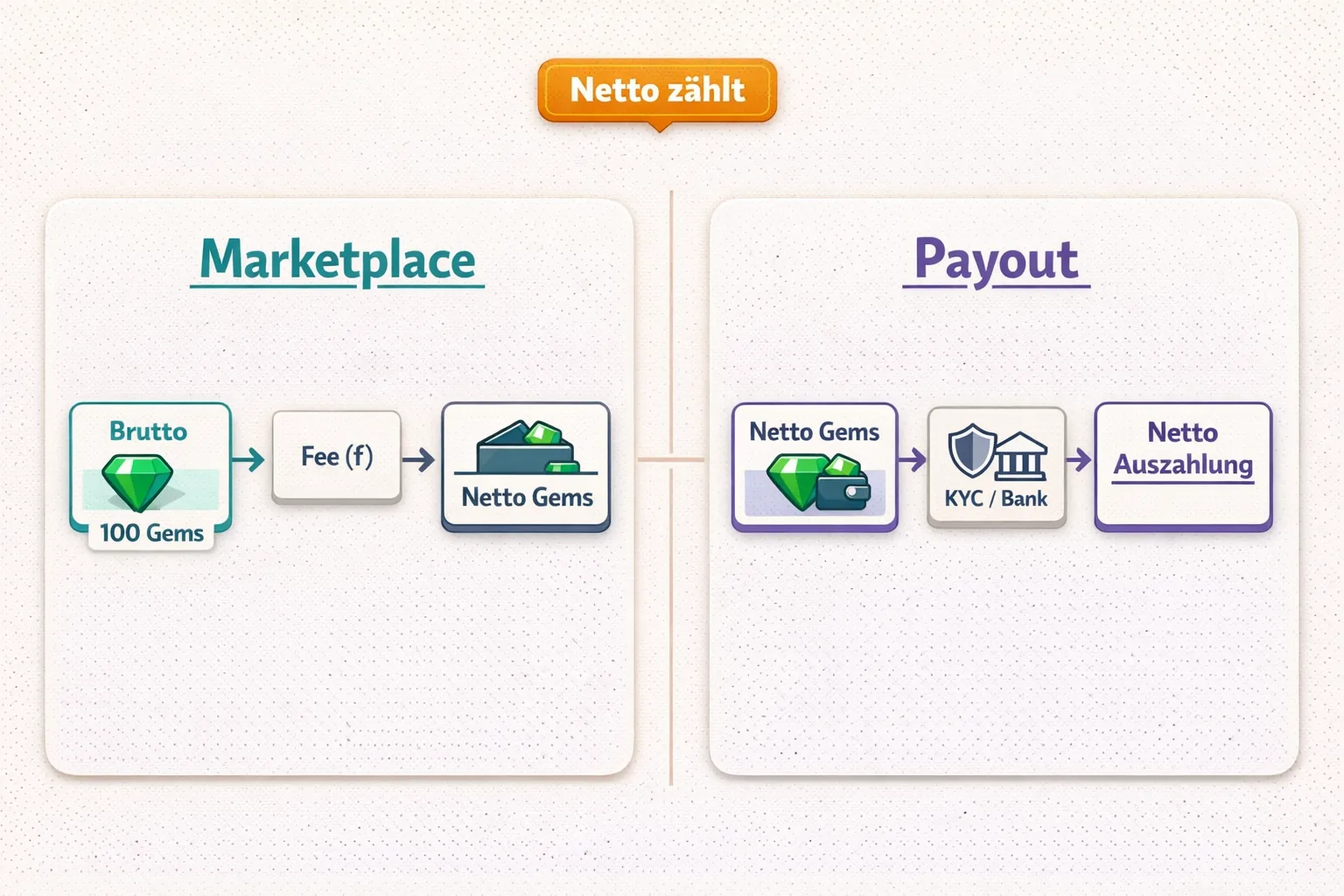 Infografik mit zwei Karten: Marketplace und Payout, jeweils Flow von Brutto über Fee zu Netto Gems bzw. Netto Auszahlung (VeVe).