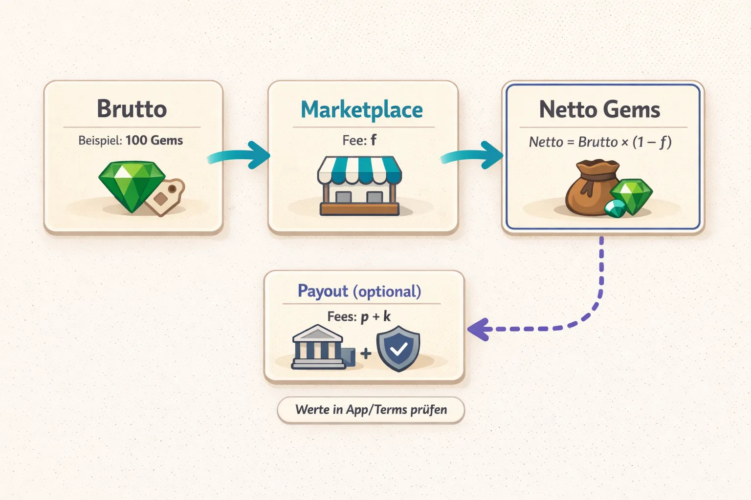 Flowchart: Brutto 100 Gems → Marketplace-Fee f → Netto Gems; optionaler Payout-Pfad mit p+k führt zur Netto Auszahlung.
