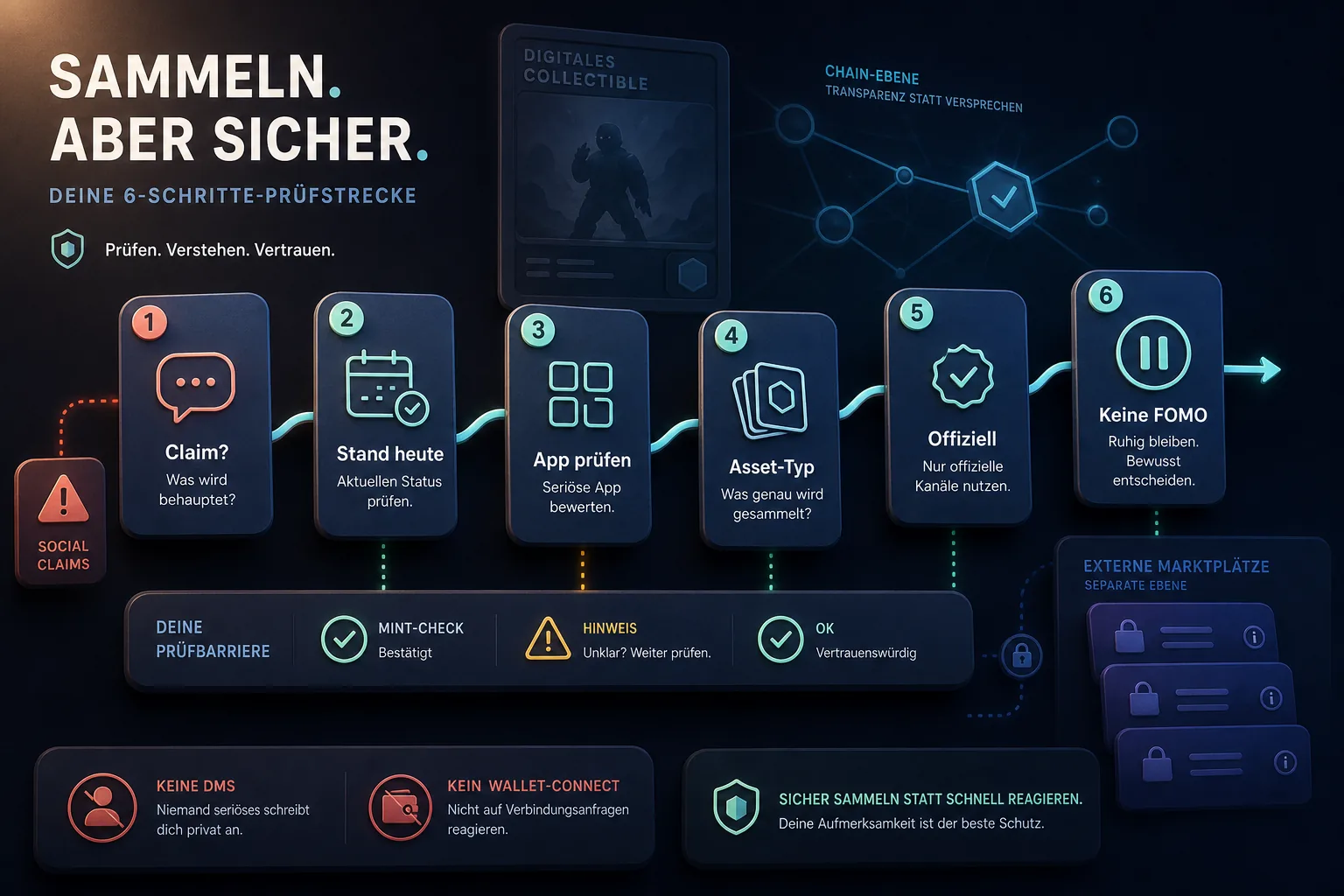 Sechsstufiger Prüf-Flow mit App-Karte, Status-Badge, Asset-Typ, offiziellen Kanälen und Anti-Scam-Hinweisen für VeVe.