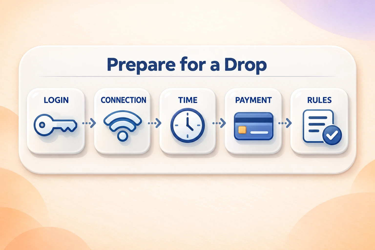 Before a drop, check login, connection, start time, payment and the specific drop rules.