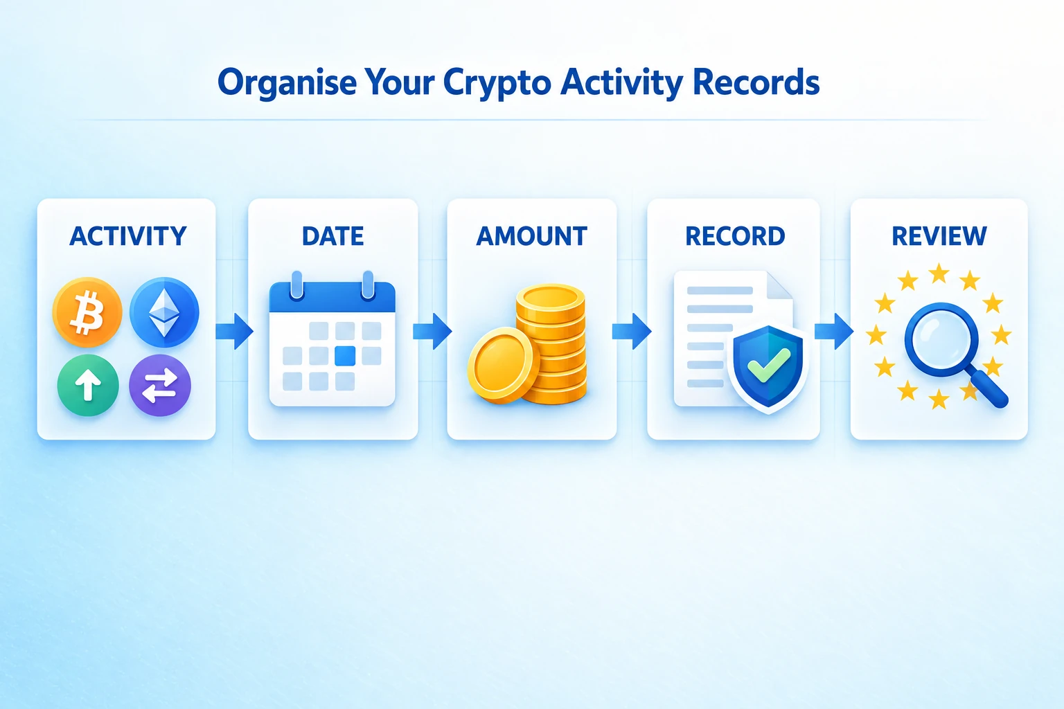Record the activity, date and amount, retain the evidence and review your records.