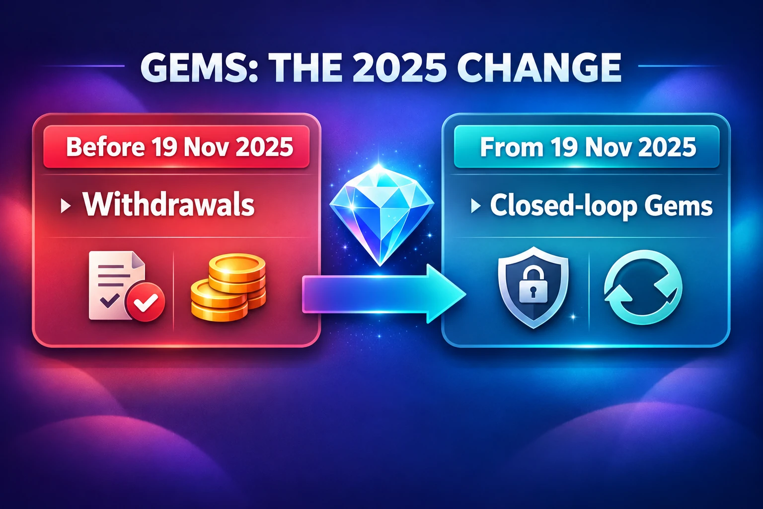 A timeline contrasts the former withdrawal option with closed-loop Gems from 19 November 2025.