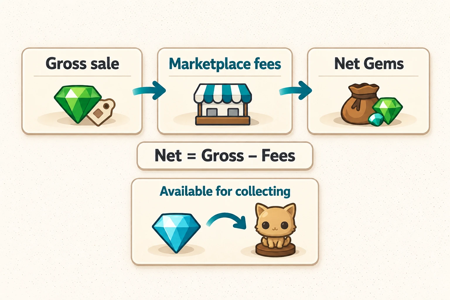 Ein Diagramm zieht Marktplatzgebühren vom Bruttoerlös ab und zeigt die verbleibenden Netto-Gems.