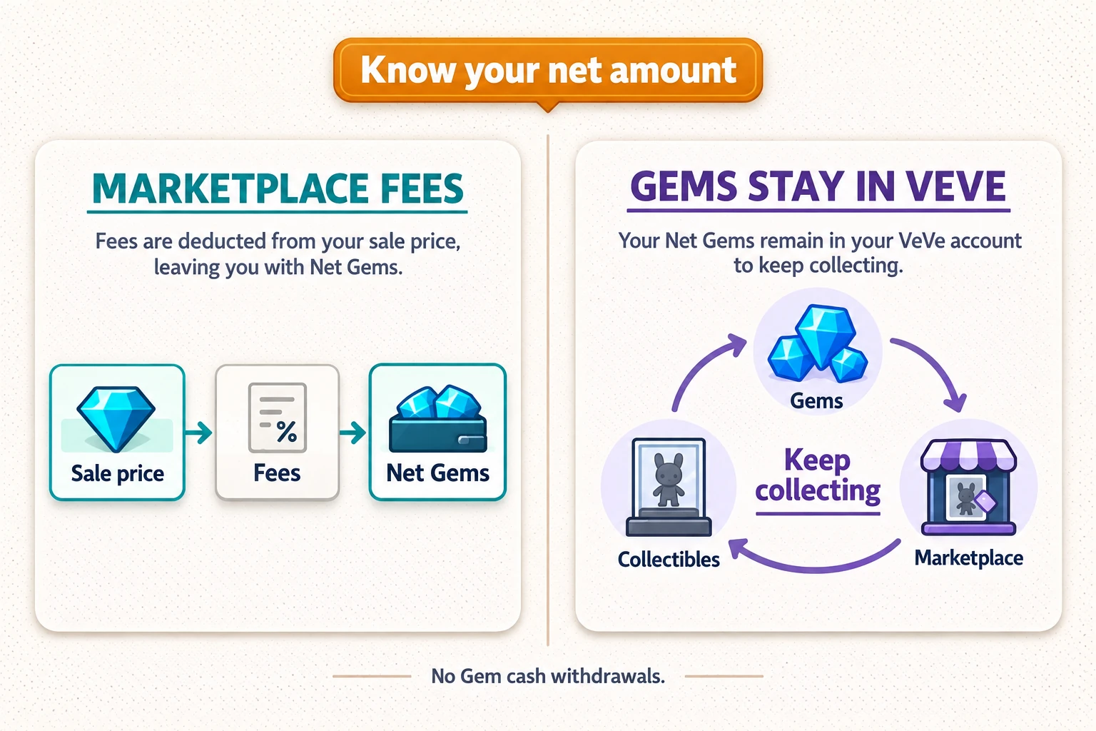 Verkaufspreis, Gebühren und Netto-Gems neben dem Sammelkreislauf innerhalb von VeVe.